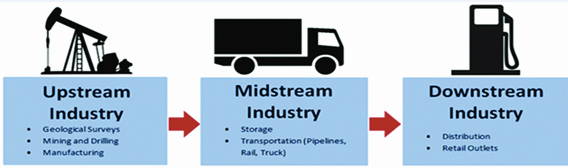 Midstream oil store and gas