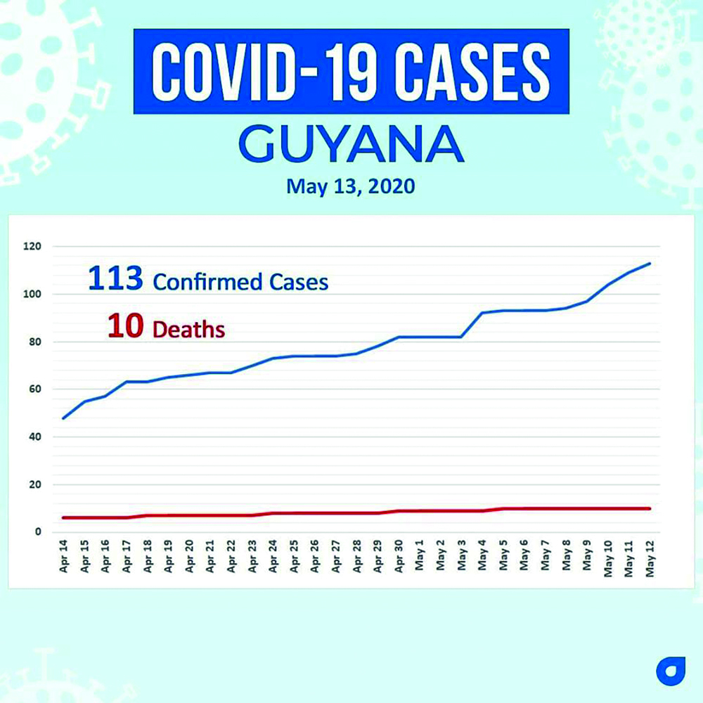 No new cases as 34 more persons tested for COVID19 Guyana Times