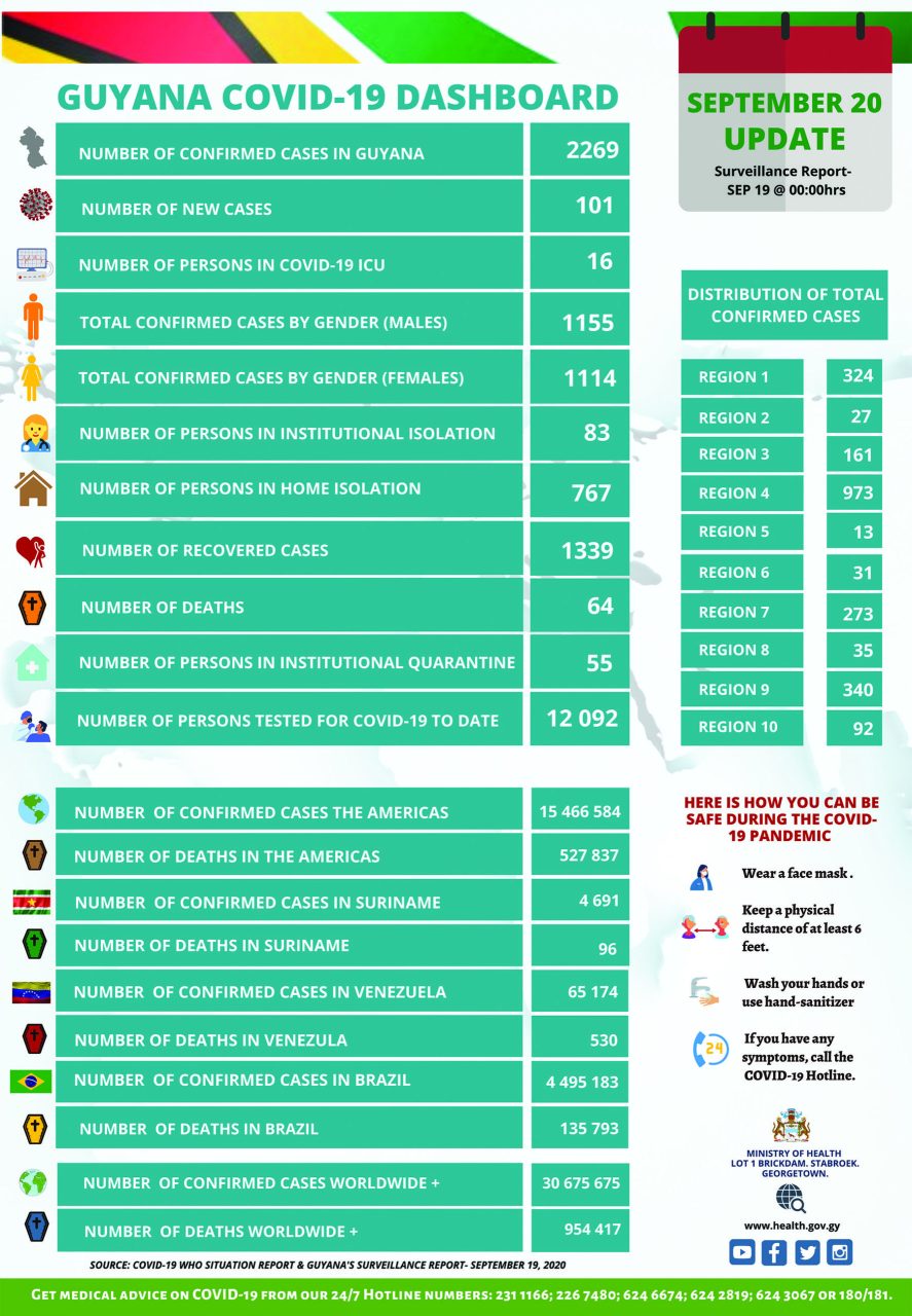 Guyana records 65th COVID-19 death, 101 new cases - Guyana Times