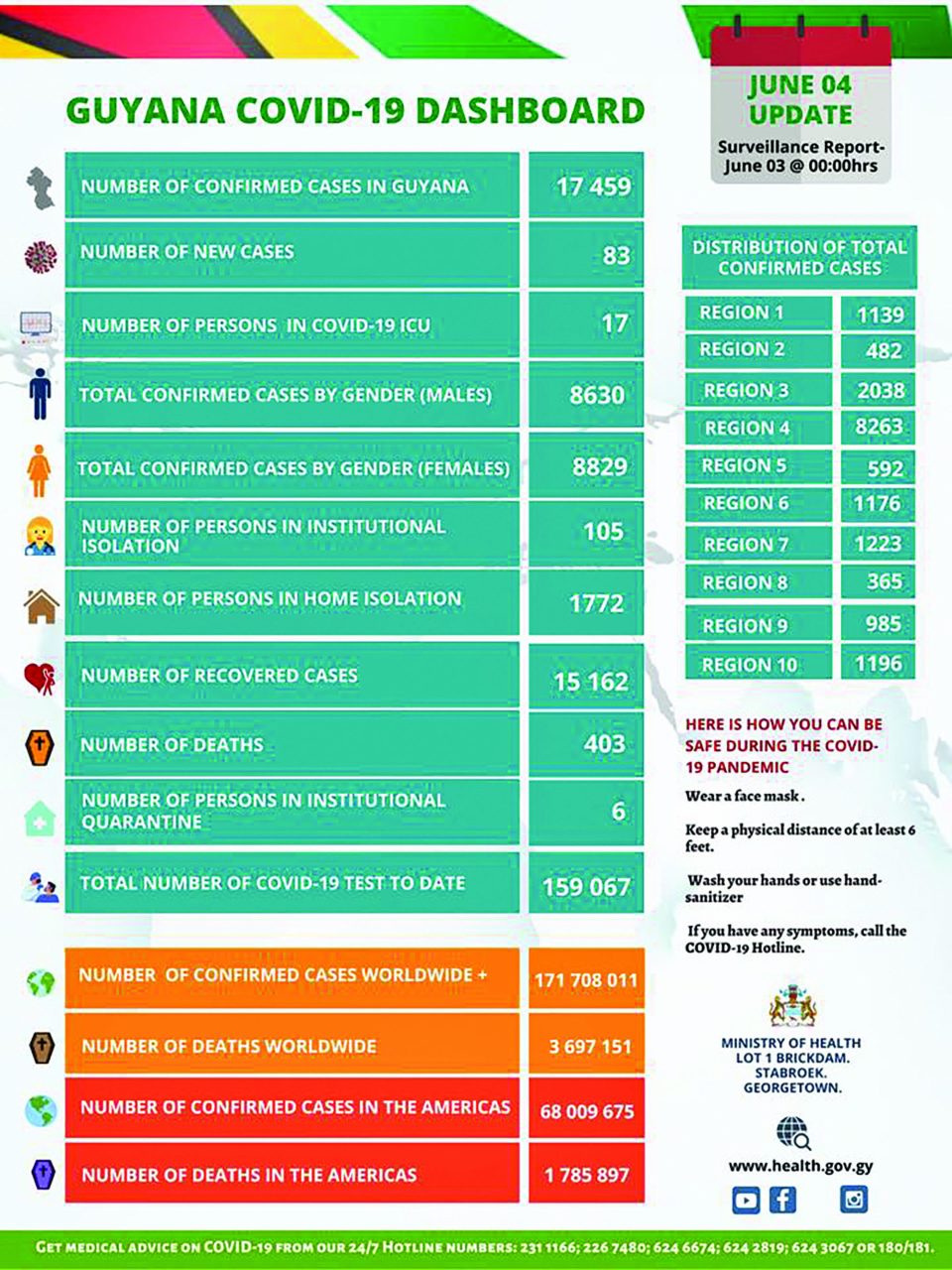 Guyana’s COVID death toll surpasses 400 Guyana Times