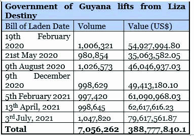 US$436M in Guyana’s Natural Resource Fund - Guyana Times