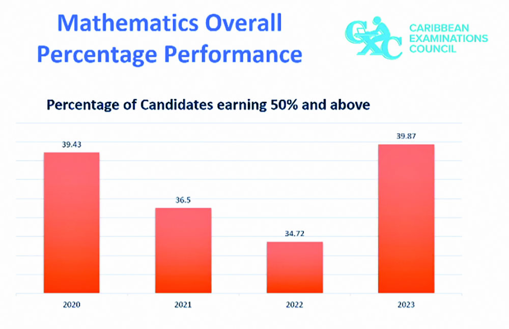 increased-pass-rates-in-science-math-recorded-at-ngsa-2023-guyana-times